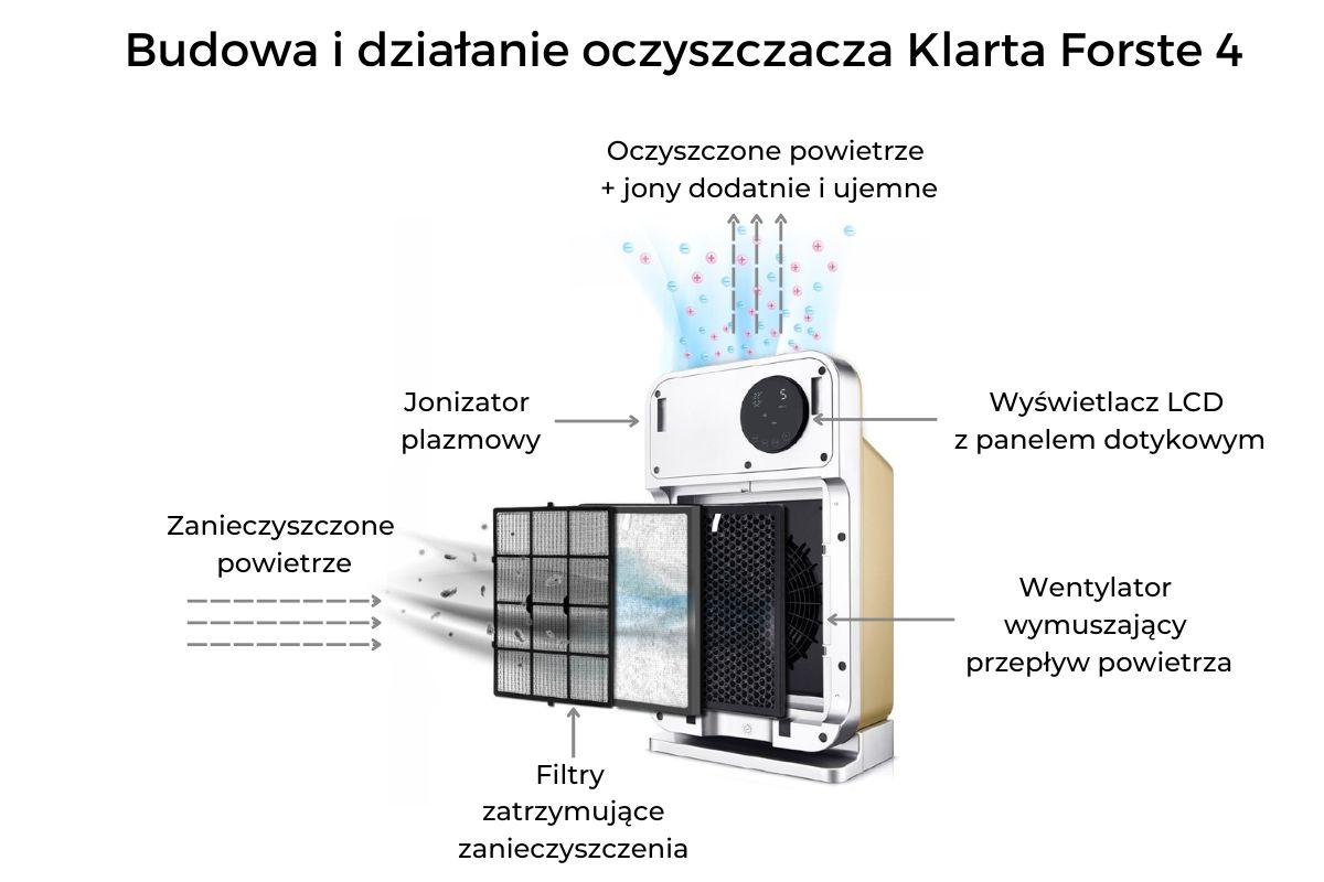 budowa i działanie oczyszczacza klarta forste 4