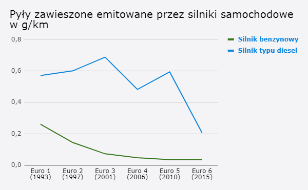 Pyły zawieszone emitowane przez silniki samochodowe