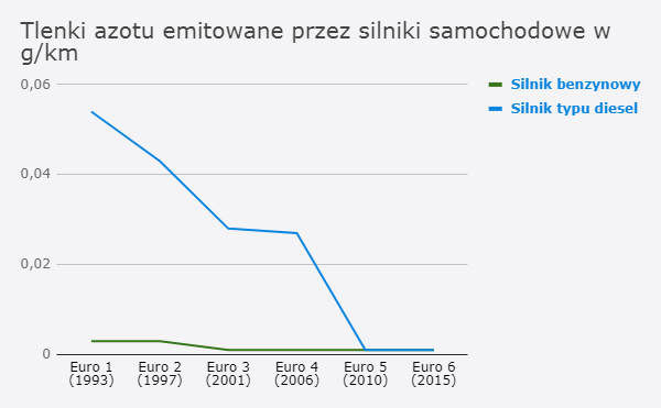 Tlenki azotu emitowane przez silniki samochodowe